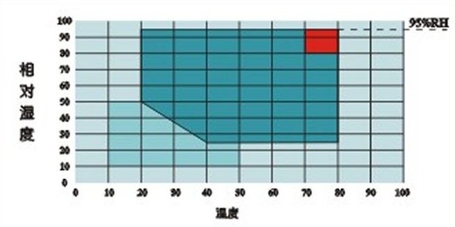 温湿度可控制能力范围表